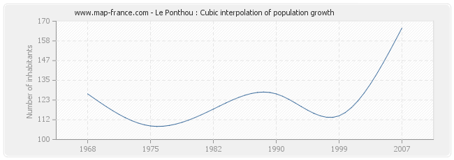 Le Ponthou : Cubic interpolation of population growth